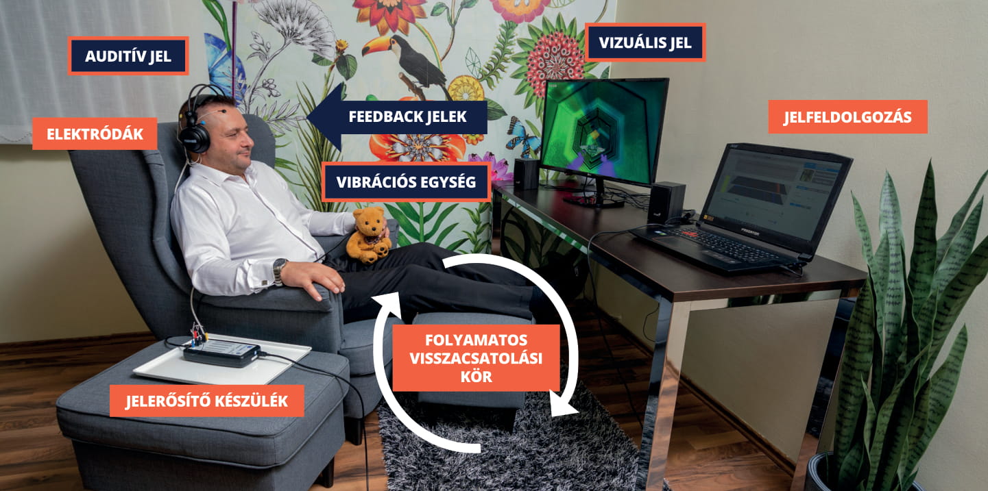 Neurofeedback működése